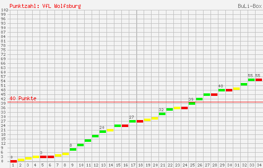 Kumulierter Punktverlauf: VfL Wolfsburg 1998/1999