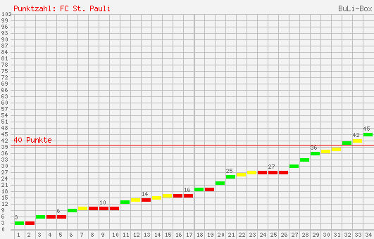 Kumulierter Punktverlauf: FC St. Pauli 1998/1999