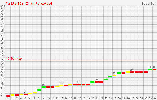 Kumulierter Punktverlauf: SG Wattenscheid 09 1998/1999