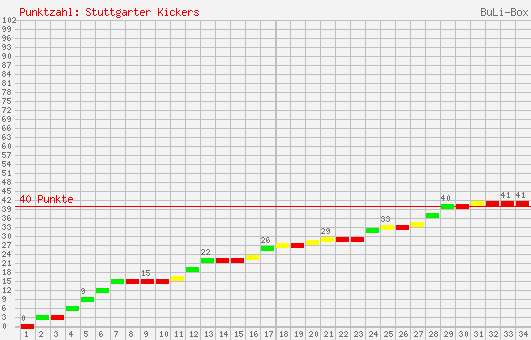 Kumulierter Punktverlauf: Stuttgarter Kickers 1998/1999
