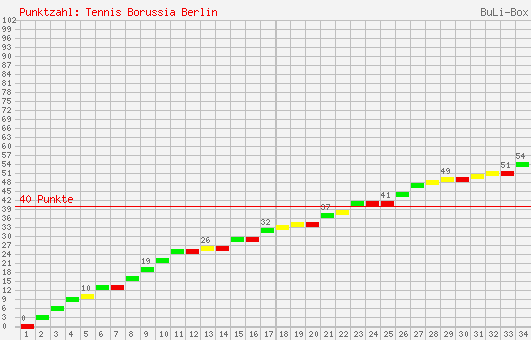 Kumulierter Punktverlauf: Tennis Borussia Berlin 1998/1999