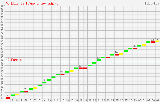 Kumulierter Punktverlauf: SpVgg Unterhaching 1998/1999