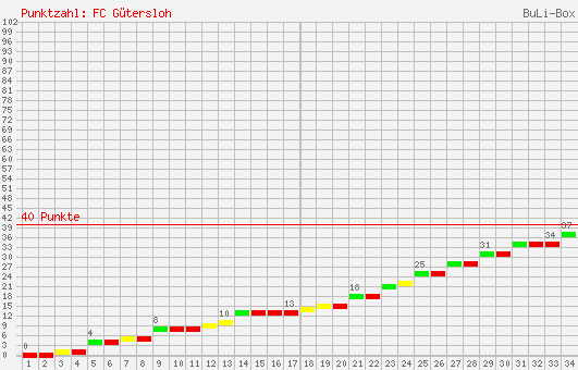 Kumulierter Punktverlauf: FC Gütersloh 2000 1998/1999