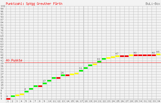 Kumulierter Punktverlauf: SpVgg Greuther Fürth 1998/1999