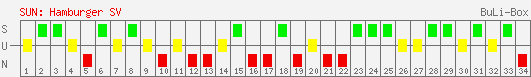 Siege, Unentschieden und Niederlagen: Hamburger SV 1998/1999