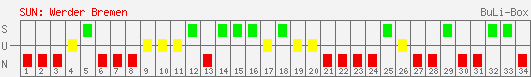 Siege, Unentschieden und Niederlagen: Werder Bremen 1998/1999