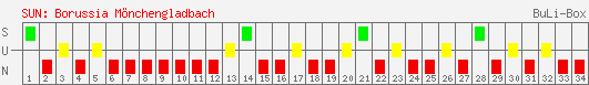 Siege, Unentschieden und Niederlagen: Borussia Mönchengladbach 1998/1999