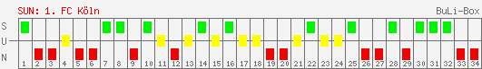 Siege, Unentschieden und Niederlagen: 1. FC Köln 1998/1999