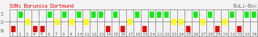 Siege, Unentschieden und Niederlagen: Borussia Dortmund 1998/1999