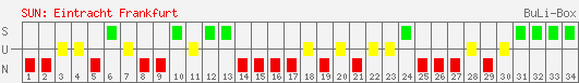 Siege, Unentschieden und Niederlagen: Eintracht Frankfurt 1998/1999