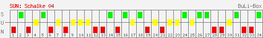 Siege, Unentschieden und Niederlagen: Schalke 04 1998/1999