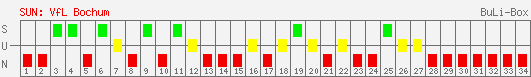 Siege, Unentschieden und Niederlagen: VfL Bochum 1998/1999