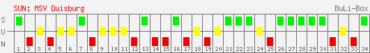 Siege, Unentschieden und Niederlagen: MSV Duisburg 1998/1999