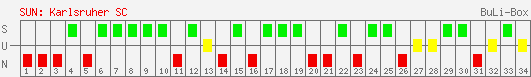 Siege, Unentschieden und Niederlagen: Karlsruher SC 1998/1999