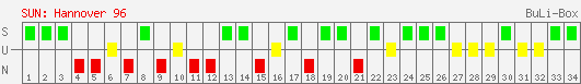 Siege, Unentschieden und Niederlagen: Hannover 96 1998/1999