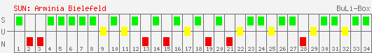 Siege, Unentschieden und Niederlagen: Arminia Bielefeld 1998/1999