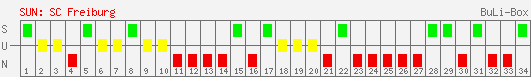 Siege, Unentschieden und Niederlagen: SC Freiburg 1998/1999