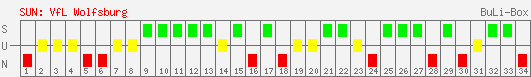 Siege, Unentschieden und Niederlagen: VfL Wolfsburg 1998/1999