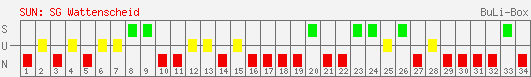 Siege, Unentschieden und Niederlagen: SG Wattenscheid 09 1998/1999