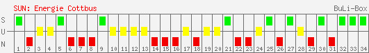 Siege, Unentschieden und Niederlagen: FC Energie Cottbus 1998/1999