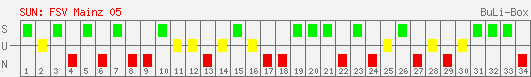 Siege, Unentschieden und Niederlagen: 1. FSV Mainz 05 1998/1999