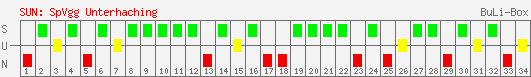 Siege, Unentschieden und Niederlagen: SpVgg Unterhaching 1998/1999