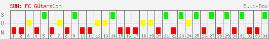 Siege, Unentschieden und Niederlagen: FC Gütersloh 2000 1998/1999