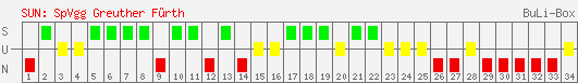 Siege, Unentschieden und Niederlagen: SpVgg Greuther Fürth 1998/1999