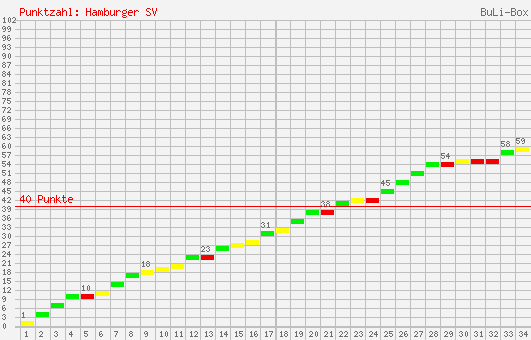 Kumulierter Punktverlauf: Hamburger SV 1999/2000