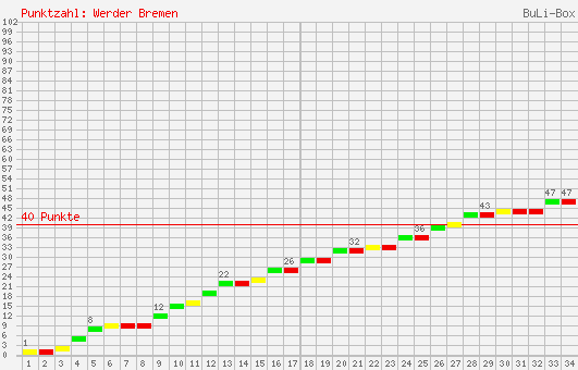 Kumulierter Punktverlauf: Werder Bremen 1999/2000