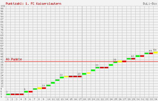 Kumulierter Punktverlauf: 1. FC Kaiserslautern 1999/2000