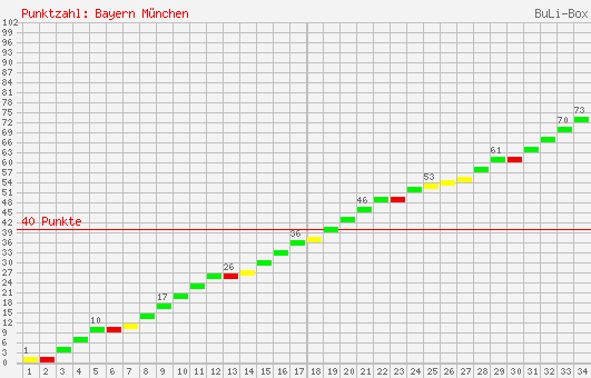 Kumulierter Punktverlauf: Bayern München 1999/2000