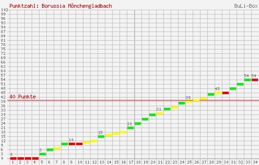 Kumulierter Punktverlauf: Borussia Mönchengladbach 1999/2000