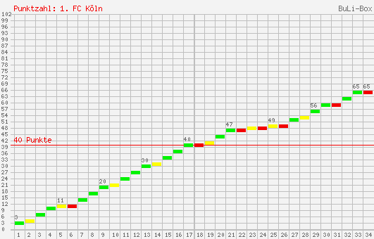 Kumulierter Punktverlauf: 1. FC Köln 1999/2000
