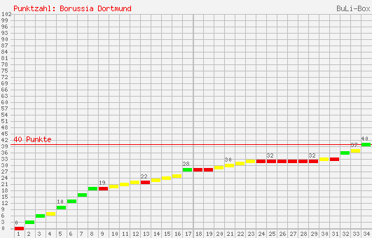 Kumulierter Punktverlauf: Borussia Dortmund 1999/2000