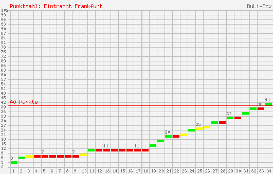 Kumulierter Punktverlauf: Eintracht Frankfurt 1999/2000