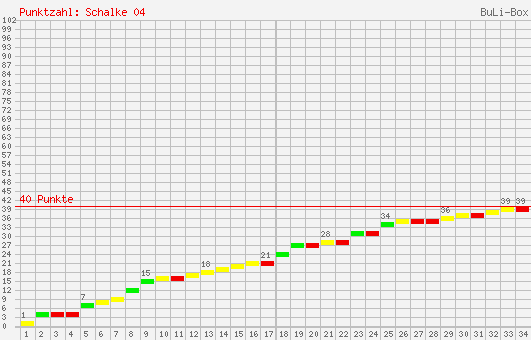 Kumulierter Punktverlauf: Schalke 04 1999/2000