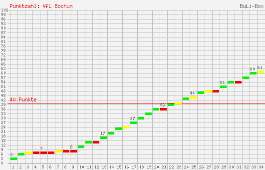 Kumulierter Punktverlauf: VfL Bochum 1999/2000