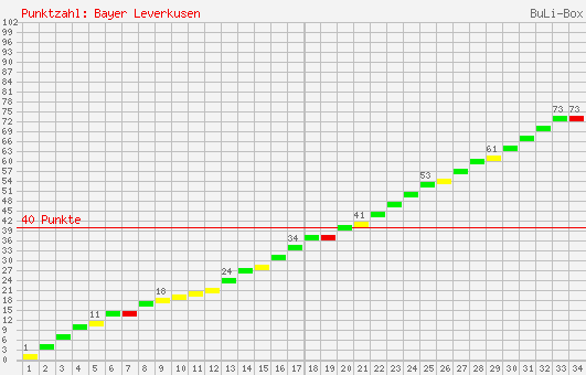 Kumulierter Punktverlauf: Bayer Leverkusen 1999/2000