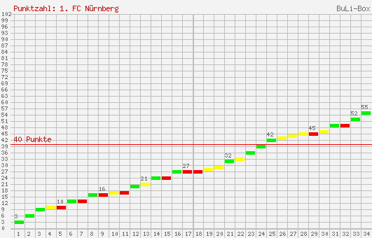 Kumulierter Punktverlauf: 1. FC Nürnberg 1999/2000