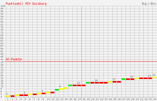 Kumulierter Punktverlauf: MSV Duisburg 1999/2000