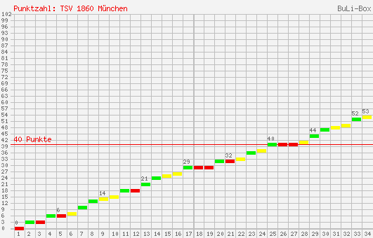 Kumulierter Punktverlauf: 1860 München 1999/2000