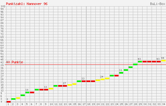 Kumulierter Punktverlauf: Hannover 96 1999/2000