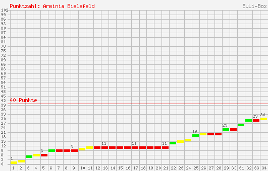 Kumulierter Punktverlauf: Arminia Bielefeld 1999/2000