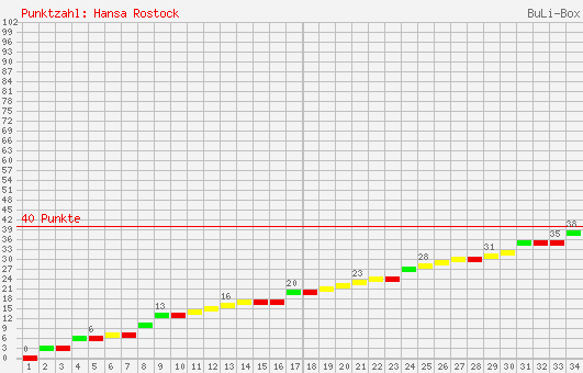 Kumulierter Punktverlauf: FC Hansa Rostock 1999/2000