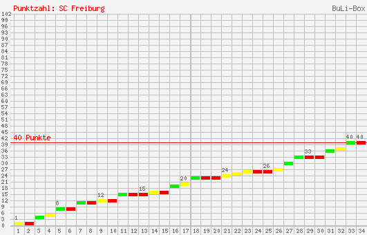 Kumulierter Punktverlauf: SC Freiburg 1999/2000