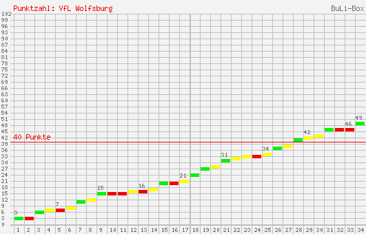 Kumulierter Punktverlauf: VfL Wolfsburg 1999/2000