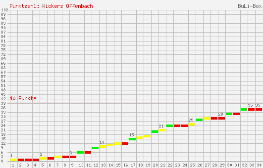 Kumulierter Punktverlauf: Kickers Offenbach 1999/2000