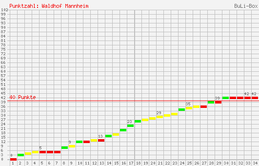 Kumulierter Punktverlauf: SV Waldhof Mannheim 1999/2000