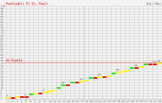 Kumulierter Punktverlauf: FC St. Pauli 1999/2000